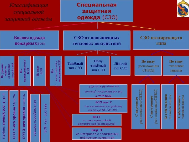 Классификация специальной защитной одежды Специальная защитная одежда (СЗО) Боевая одежда