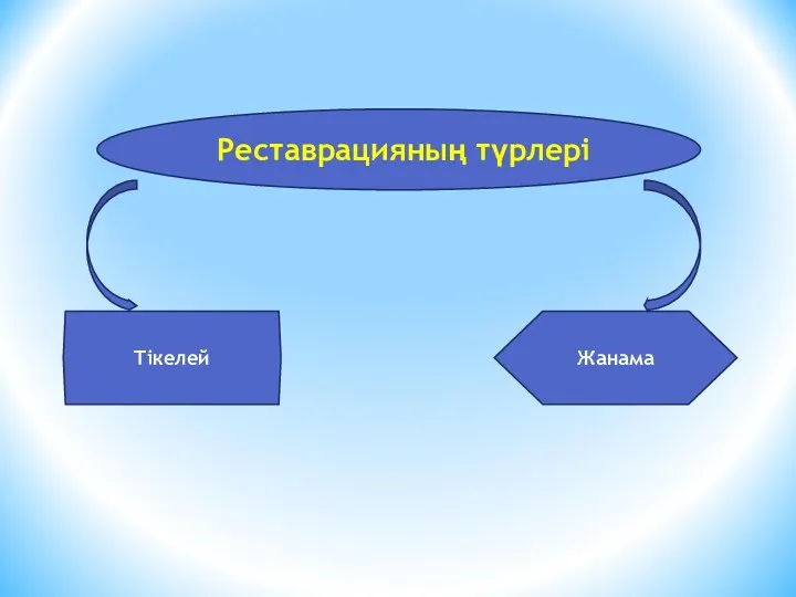 Реставрацияның түрлері Тікелей Жанама