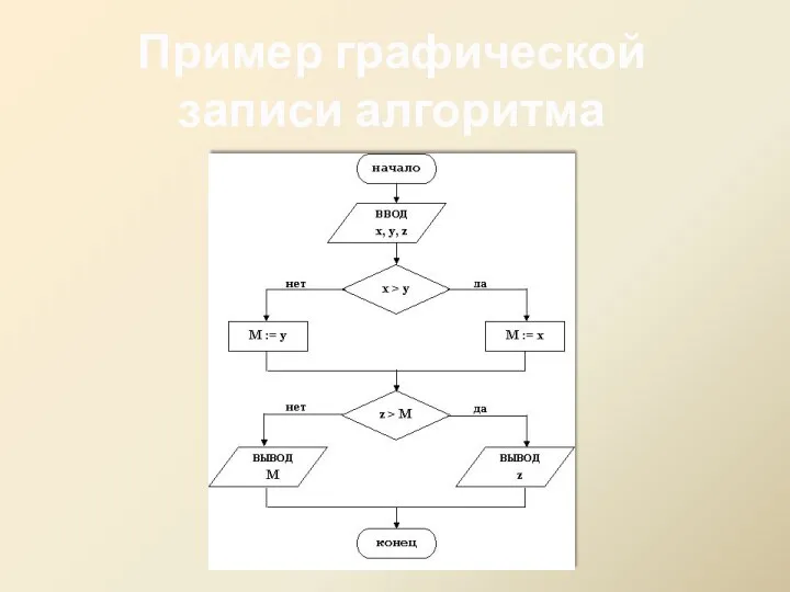 Пример графической записи алгоритма