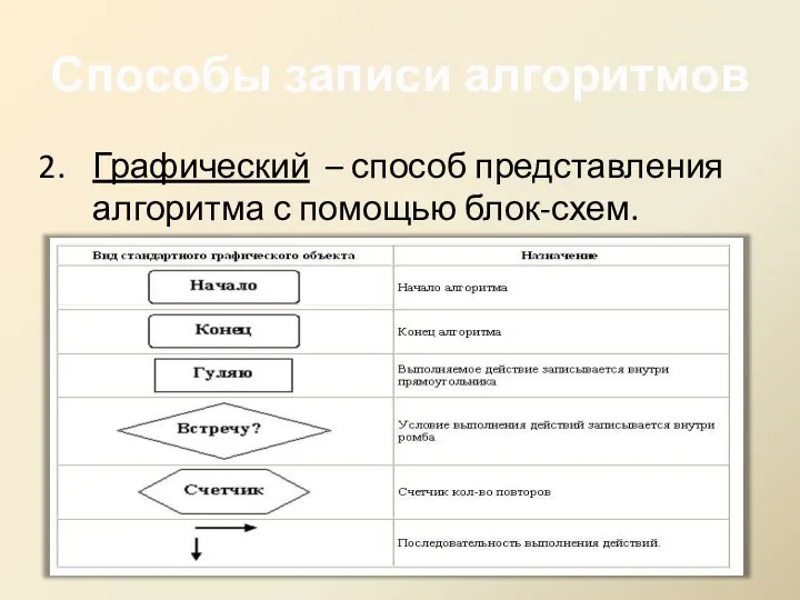 Графический – способ представления алгоритма с помощью блок-схем. Способы записи алгоритмов