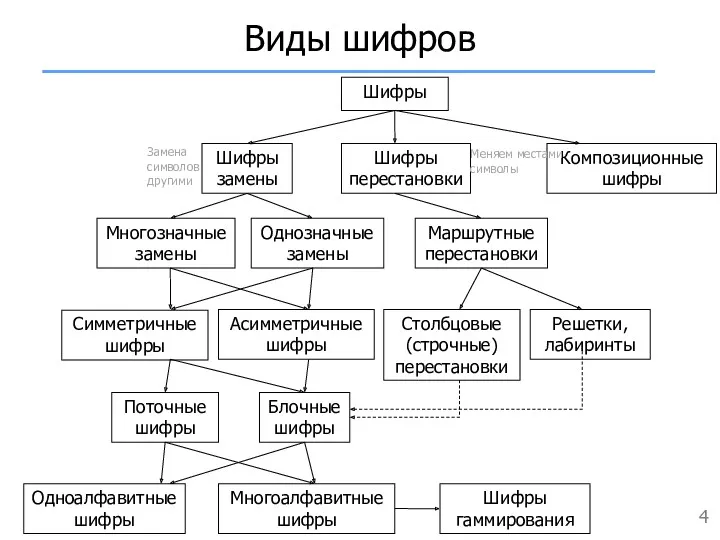 Виды шифров Меняем местами символы Замена символов другими