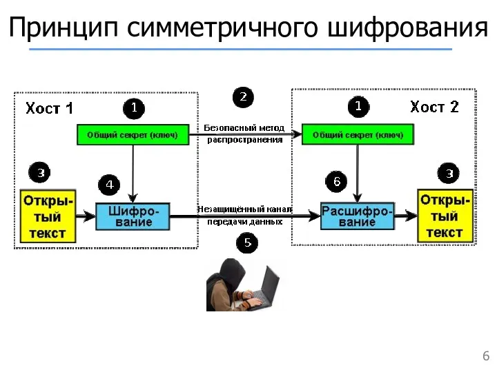 Принцип симметричного шифрования