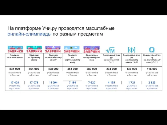 На платформе Учи.ру проводятся масштабные онлайн-олимпиады по разным предметам