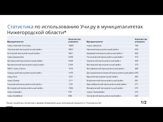 Статистика по использованию Учи.ру в муниципалитетах Нижегородской области* *Более подробная