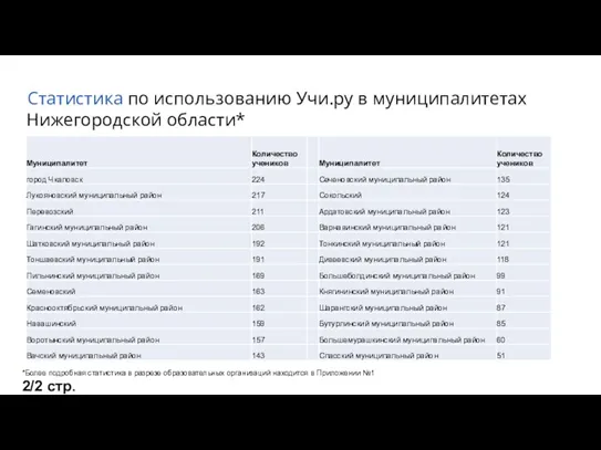 Статистика по использованию Учи.ру в муниципалитетах Нижегородской области* *Более подробная