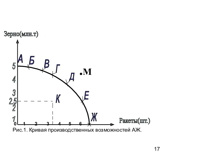 .М 0 1 2 3 4 5 6 Рис.1. Кривая