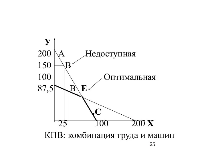 У 200 А Недоступная 150 В 100 Оптимальная 87,5 В1