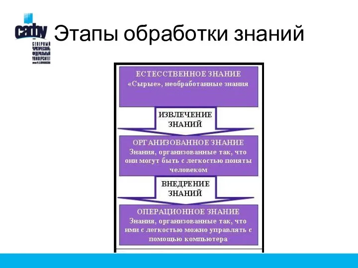 Этапы обработки знаний