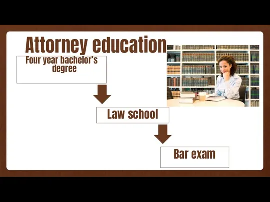 Attorney education Bar exam Law school Four year bachelor’s degree