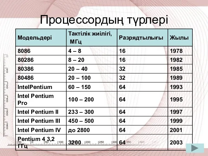 Процессордың түрлері