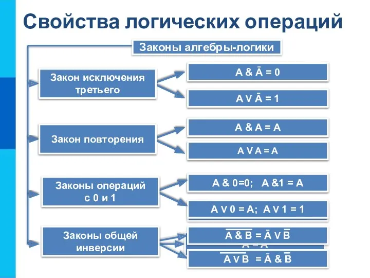 Свойства логических операций Законы алгебры-логики A & B = B