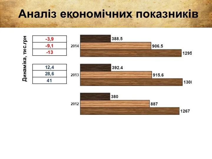 Аналіз економічних показників Динаміка, тис.грн