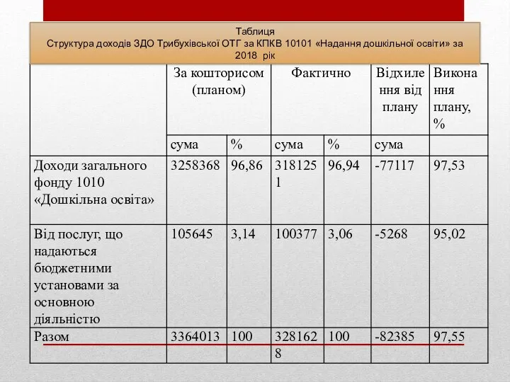 Таблиця Структура доходів ЗДО Трибухівської ОТГ за КПКВ 10101 «Надання дошкільної освіти» за 2018 рік