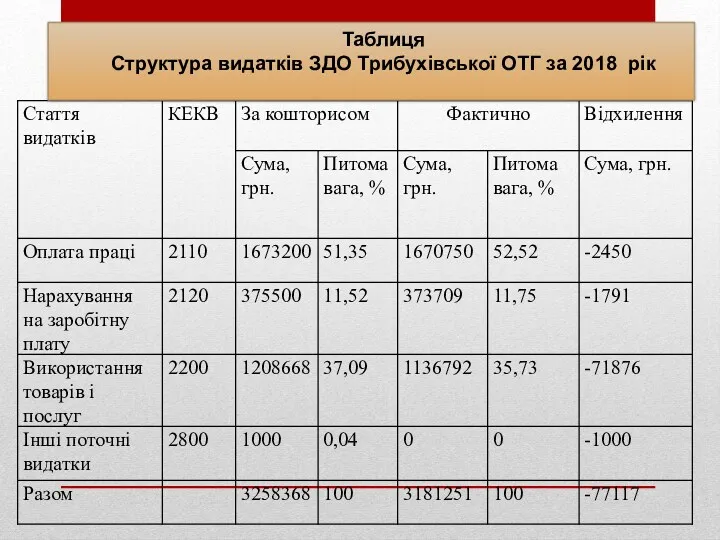 Таблиця Структура видатків ЗДО Трибухівської ОТГ за 2018 рік
