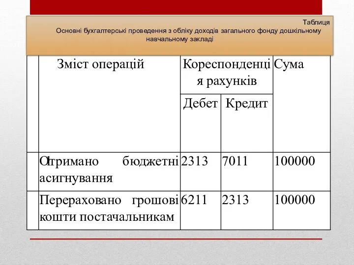 Таблиця Основні бухгалтерські проведення з обліку доходів загального фонду дошкільному навчальному закладі