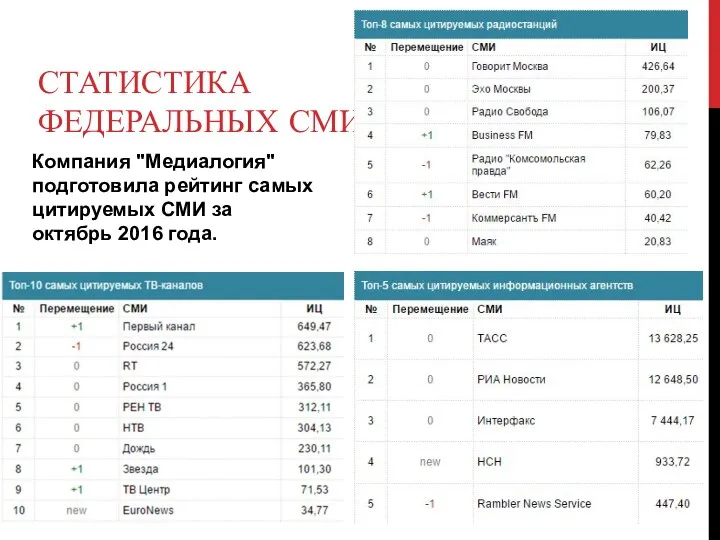 СТАТИСТИКА ФЕДЕРАЛЬНЫХ СМИ Компания "Медиалогия" подготовила рейтинг самых цитируемых СМИ за октябрь 2016 года.