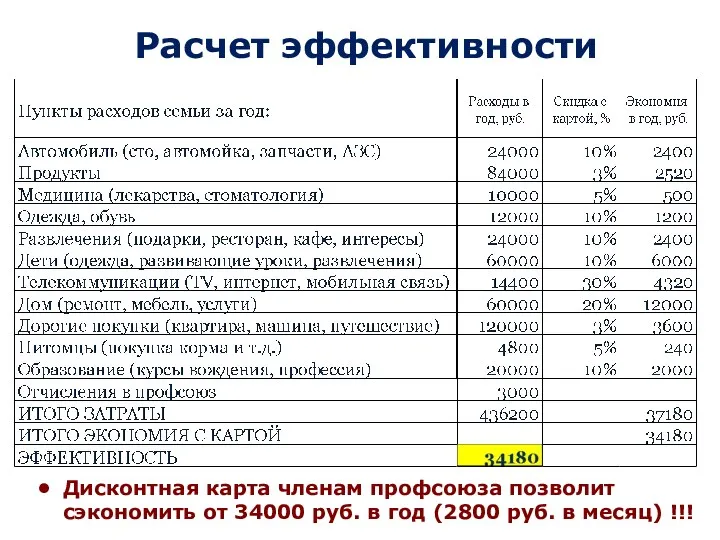 Расчет эффективности ПЭК программа призвана укрепить авторитет Профсоюза! Дисконтная карта