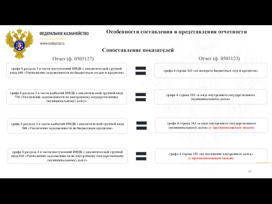 Отчет (ф. 0503127) Отчет (ф. 0503123) Сопоставление показателей Особенности составления