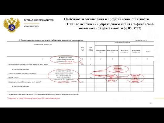 Особенности составления и представления отчетности Отчет об исполнении учреждением плана