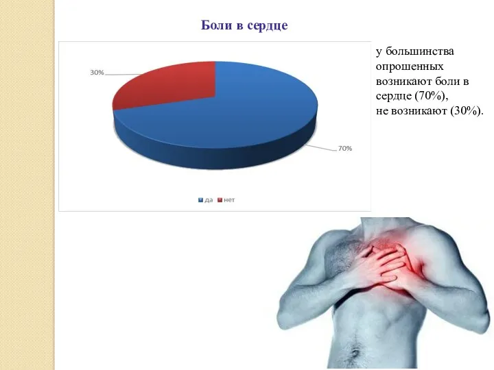 Боли в сердце у большинства опрошенных возникают боли в сердце (70%), не возникают (30%).