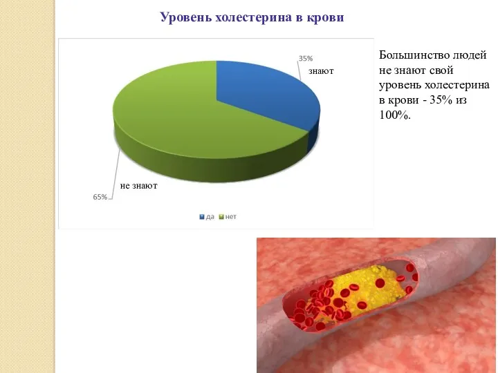 Уровень холестерина в крови знают не знают Большинство людей не