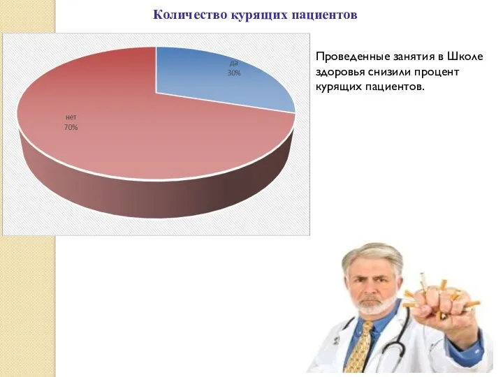 Количество курящих пациентов Проведенные занятия в Школе здоровья снизили процент курящих пациентов.