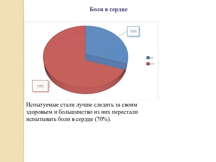 Боли в сердце Испытуемые стали лучше следить за своим здоровьем