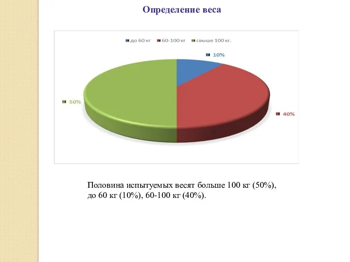 Определение веса Половина испытуемых весят больше 100 кг (50%), до 60 кг (10%), 60-100 кг (40%).