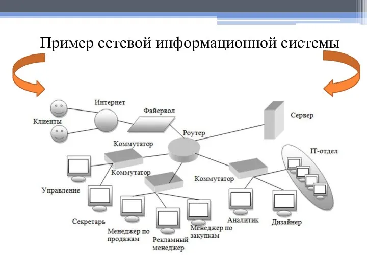 Пример сетевой информационной системы