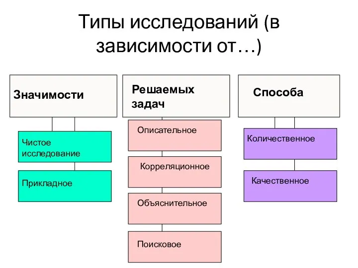 Типы исследований (в зависимости от…) Значимости Решаемых задач Способа Чистое