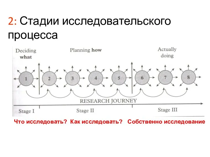 2: Стадии исследовательского процесса Что исследовать? Как исследовать? Собственно исследование