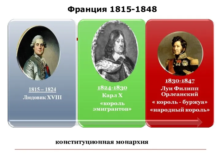 Франция 1815-1848 конституционная монархия