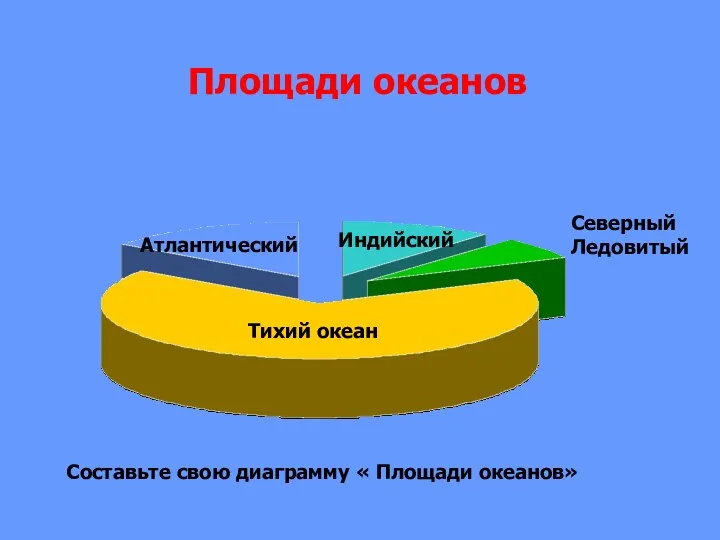 Тихий океан Составьте свою диаграмму « Площади океанов» Атлантический Индийский Северный Ледовитый Площади океанов