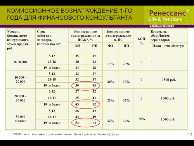 КОМИССИОННОЕ ВОЗНАГРАЖДЕНИЕ 1-ГО ГОДА ДЛЯ ФИНАНСОВОГО КОНСУЛЬТАНТА Базовый семинар *НСЖ