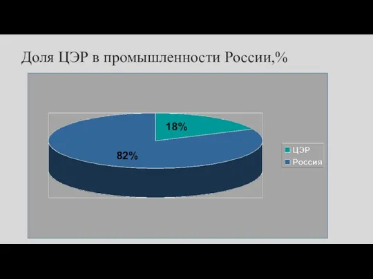 Доля ЦЭР в промышленности России,% 18% 82%