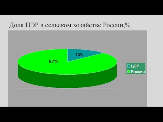 Доля ЦЭР в сельском хозяйстве России,% 13% 87%