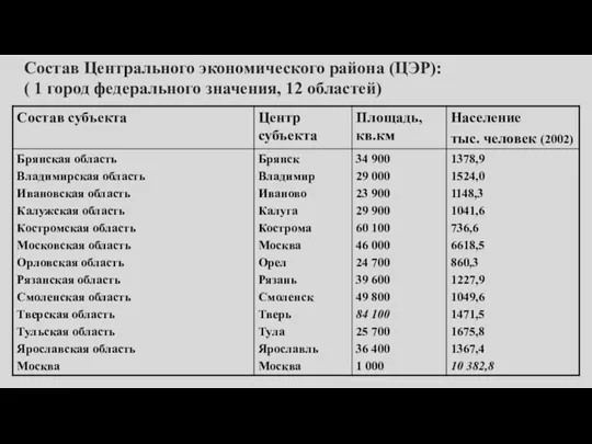 Состав Центрального экономического района (ЦЭР): ( 1 город федерального значения, 12 областей)