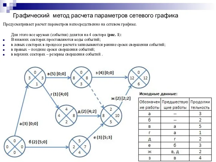 Графический метод расчета параметров сетевого графика Предусматривает расчет параметров непосредственно