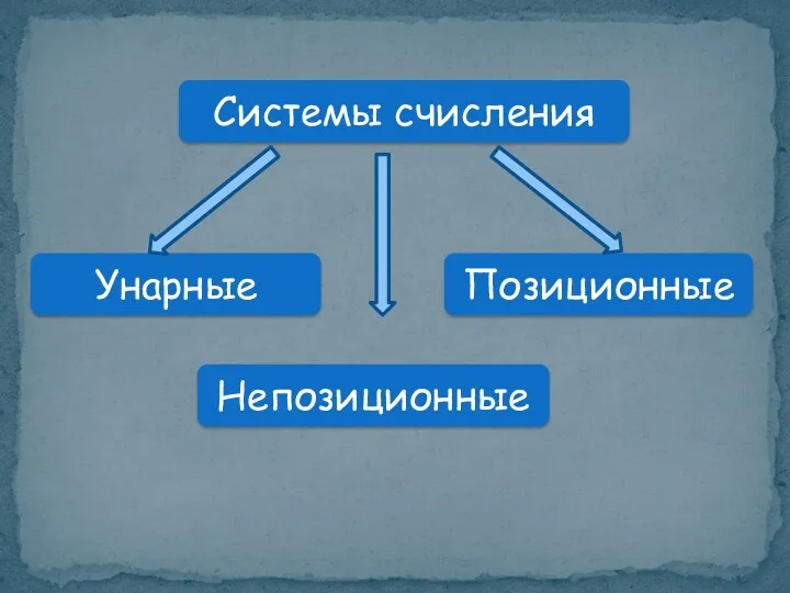 Системы счисления Унарные Позиционные Непозиционные