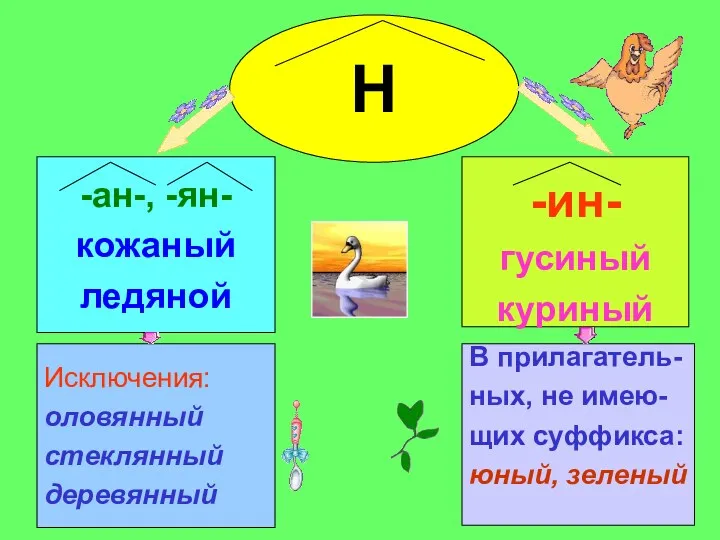 -ан-, -ян- кожаный ледяной Исключения: оловянный стеклянный деревянный Н -ин-