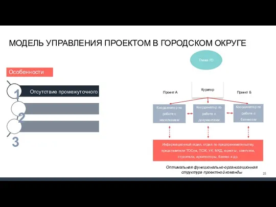 МОДЕЛЬ УПРАВЛЕНИЯ ПРОЕКТОМ В ГОРОДСКОМ ОКРУГЕ Оптимальная функционально-организационная структура проектной команды 1 2 3