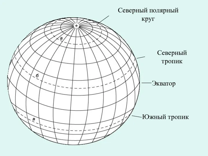 Северный полярный круг Северный тропик Южный тропик Экватор