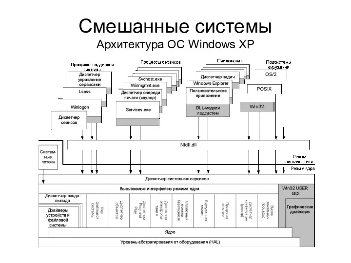 Смешанные системы Архитектура ОС Windows XP