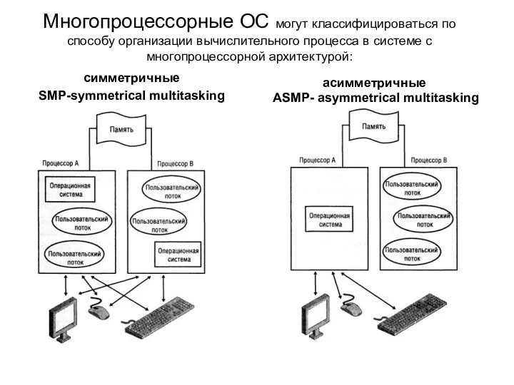 Многопроцессорные ОС могут классифицироваться по способу организации вычислительного процесса в системе с многопроцессорной
