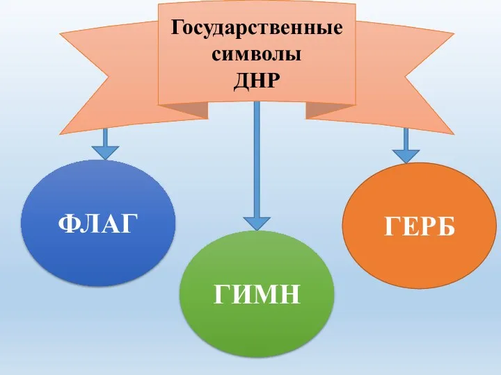 Государственные символы ДНР ФЛАГ ГИМН ГЕРБ