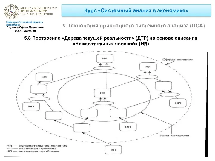 Курс «Системный анализ в экономике» 5. Технология прикладного системного анализа