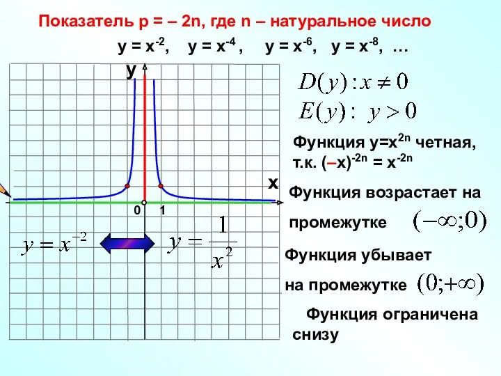 Показатель р = – 2n, где n – натуральное число