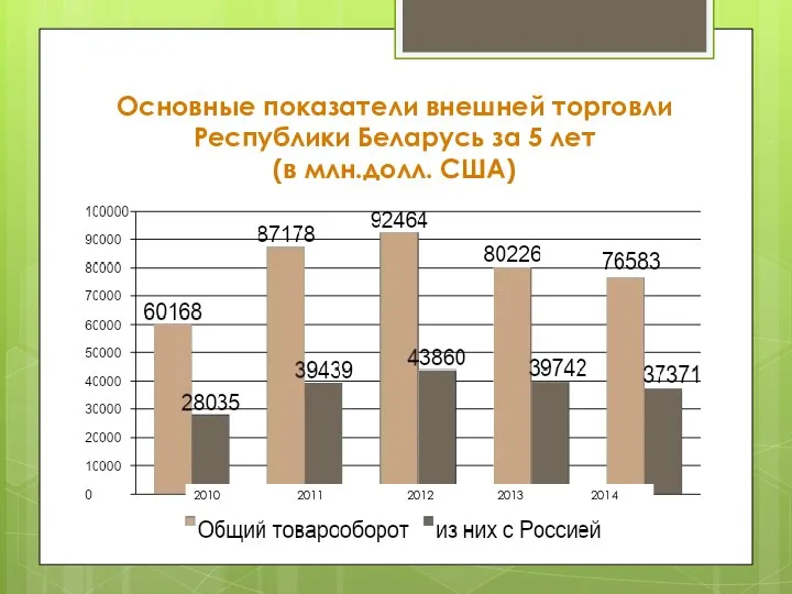 Основные показатели внешней торговли Республики Беларусь за 5 лет (в млн.долл. США)