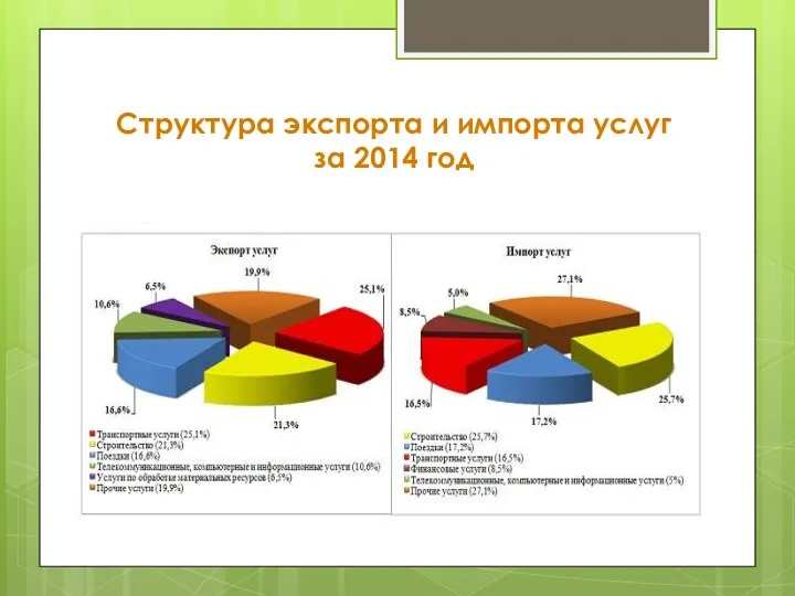 Структура экспорта и импорта услуг за 2014 год