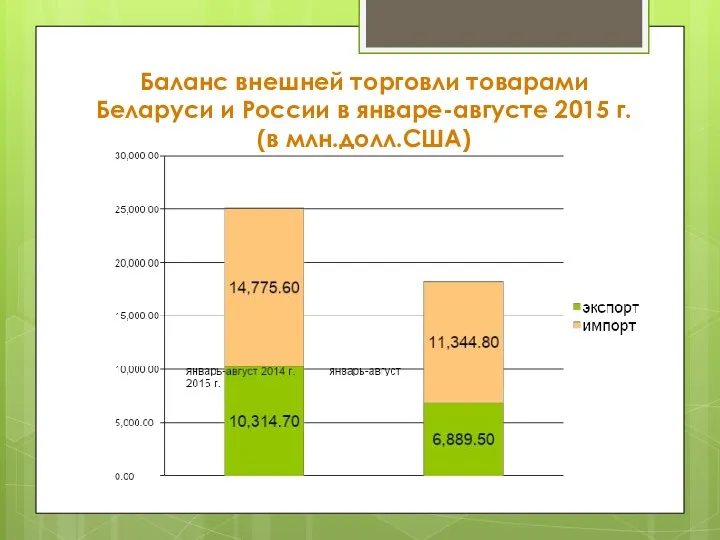 Баланс внешней торговли товарами Беларуси и России в январе-августе 2015 г. (в млн.долл.США)